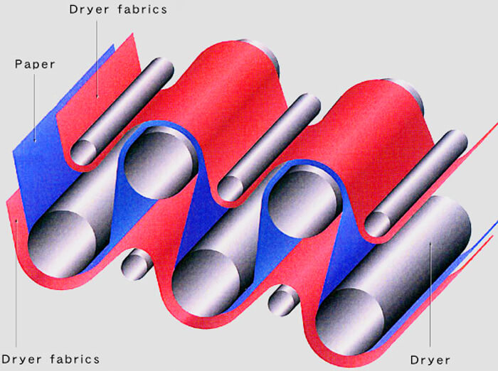 dryer fabrics for paper making